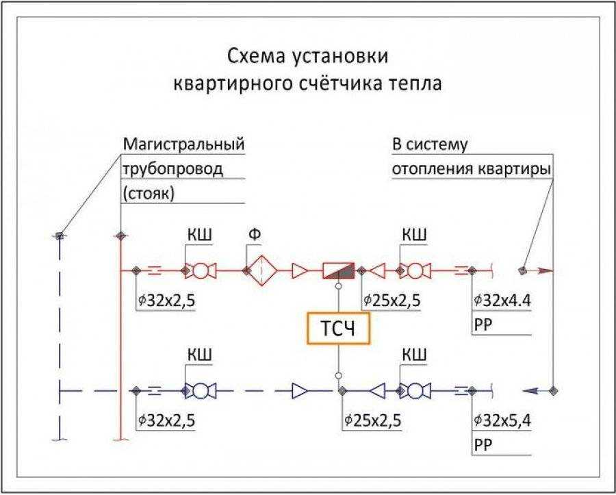 Как установить квартирный теплосчетчик