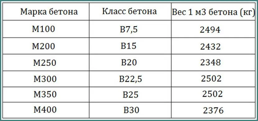 Плотность железобетона кг м3 таблица