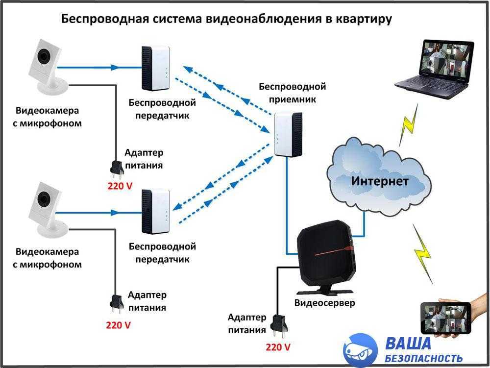 Wi-fi видеонаблюдение – эксплуатационные особенности и схема построения видеонаблюдения