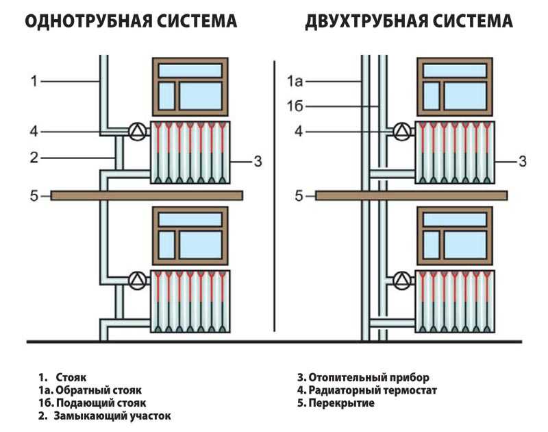 Стояк центрального отопления в квартире. стояк центрального отопления: характеристики, требования к установке, параметры выбора материала и порядок отключения. замена стояка: правовой аспект