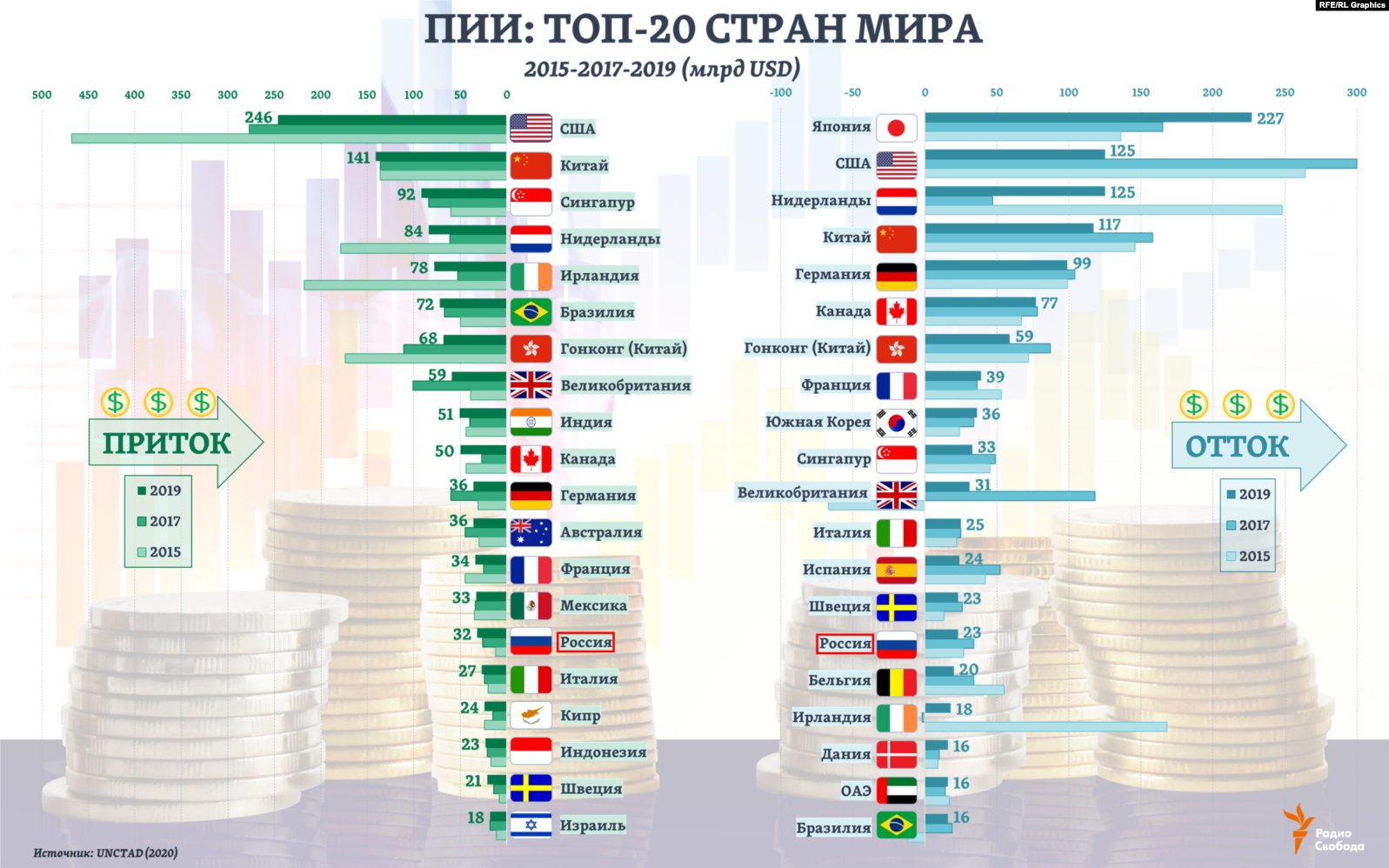 Прямые иностранные инвестиции в мире. Прямые иностранные инвестиции (ПИИ) В Россию. Прямые иностранные инвестиции график 2020. Объем инвестиций по странам.