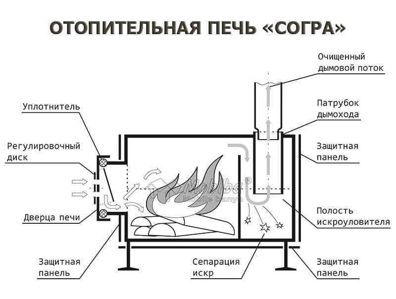 Выбор и установка колосников для печи своими руками. из чего сделать колосник для печки своими руками
