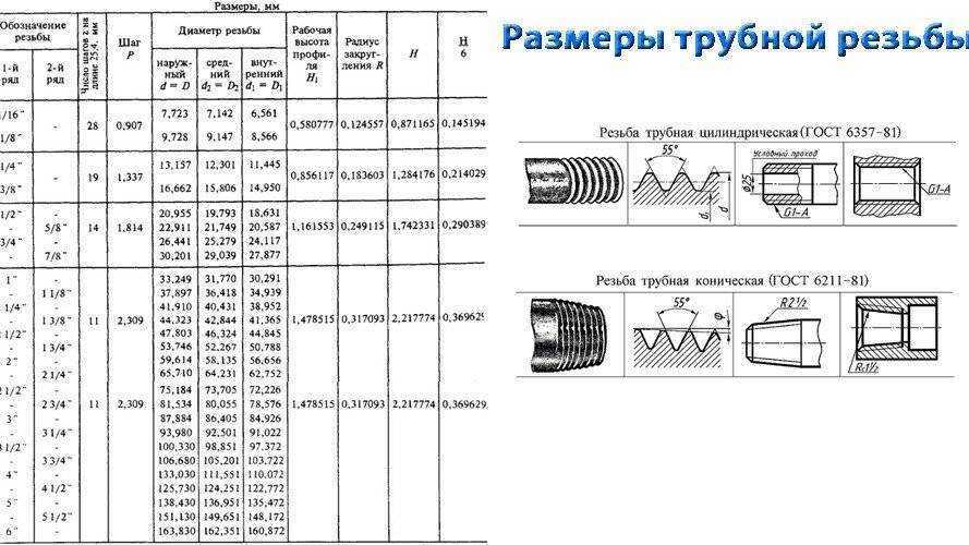 Гост 6357-81 основные нормы взаимозаменяемости. резьба трубная цилиндрическая.