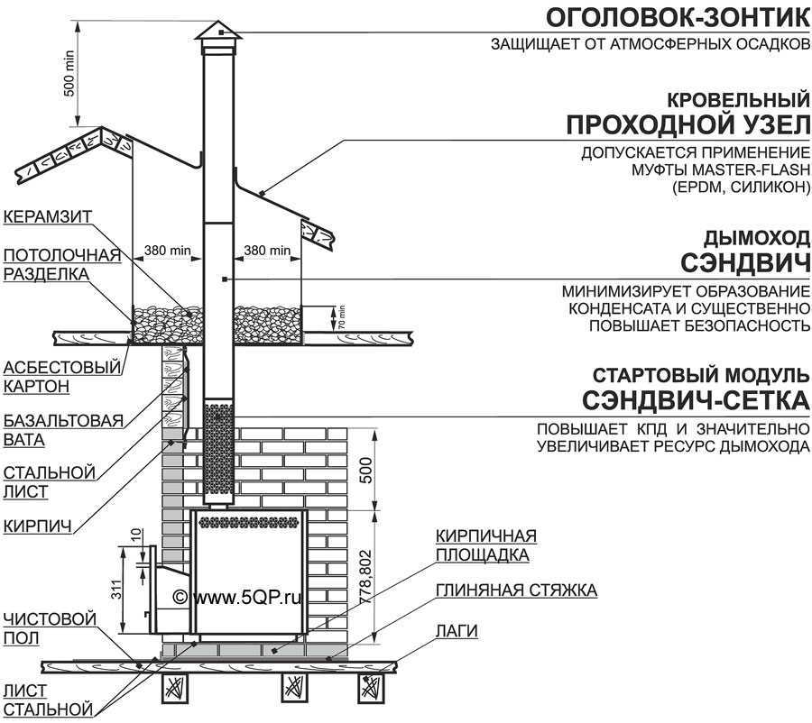 Баня этна. Печь для бани Теплодар схема. Схема обкладки кирпичом буржуйки. Схемы обкладки кирпичом банной печи. Противопожарная разделка печи.