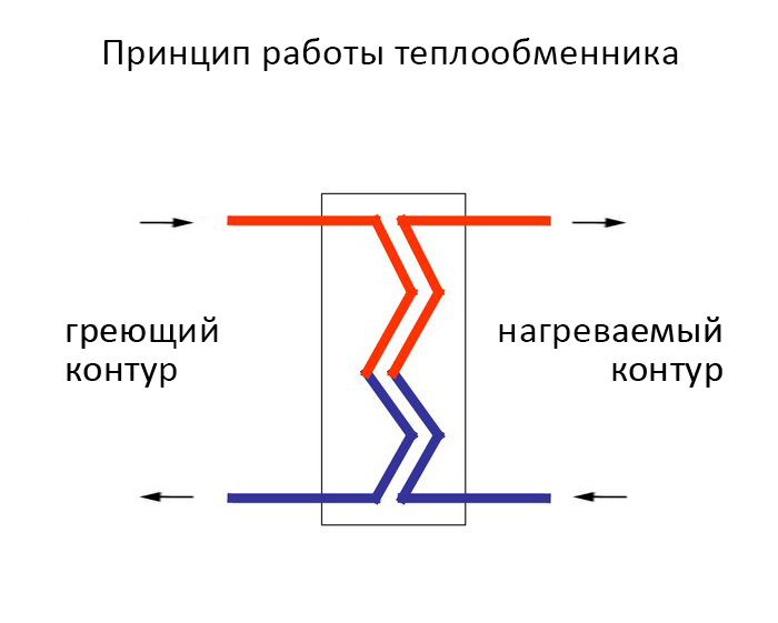 Теплообменник своими руками: устройство системы, схема, инструкция