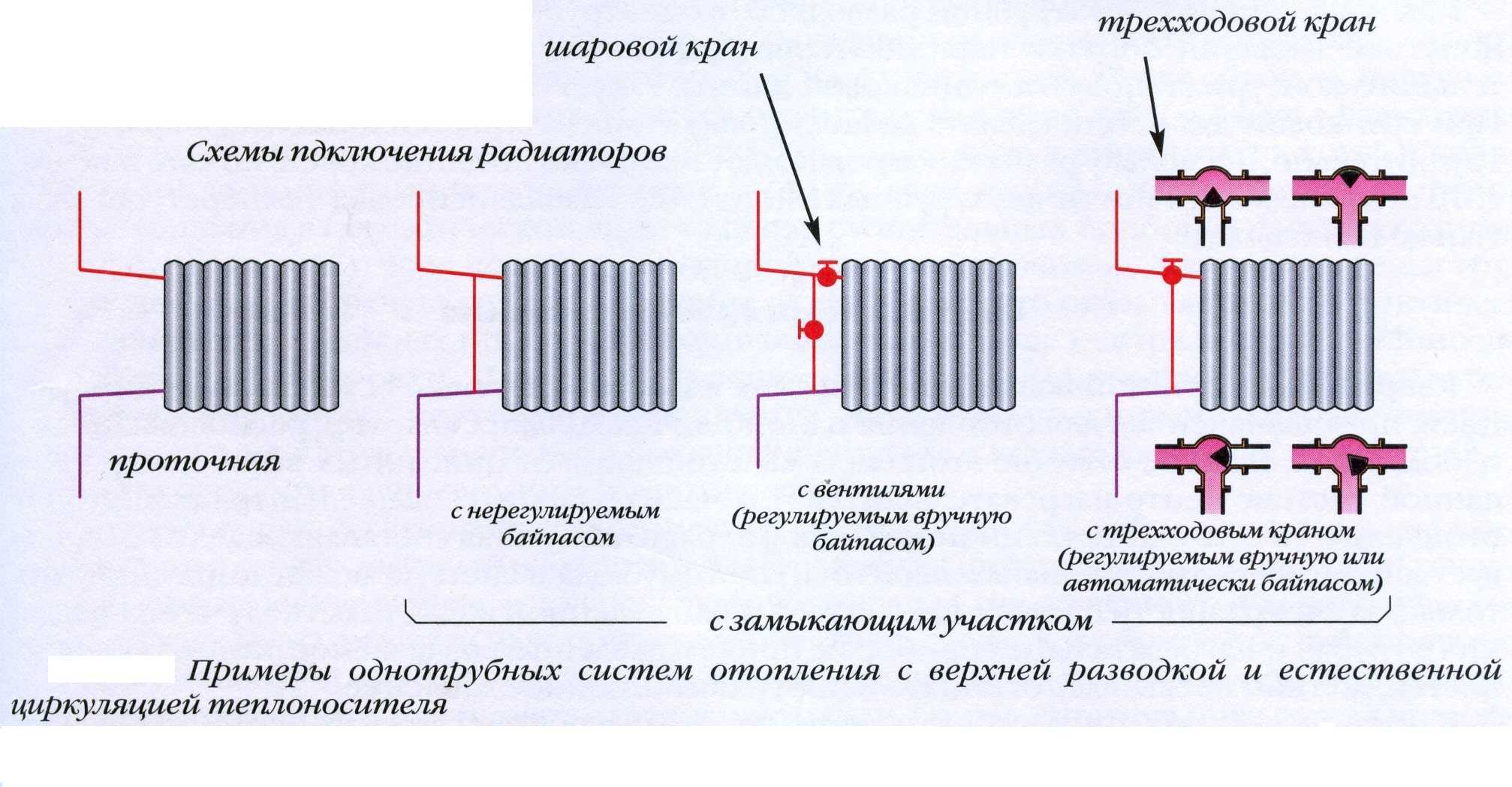 Как разобрать и собрать радиатор отопления: правила, схемы, инструменты