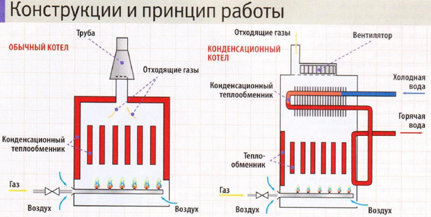 В чем заключается разница между одноконтурным и двухконтурным газовыми котлами