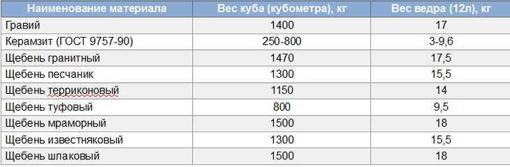 Сколько тонн песка в кубе (1 м3)? калькулятор и таблица