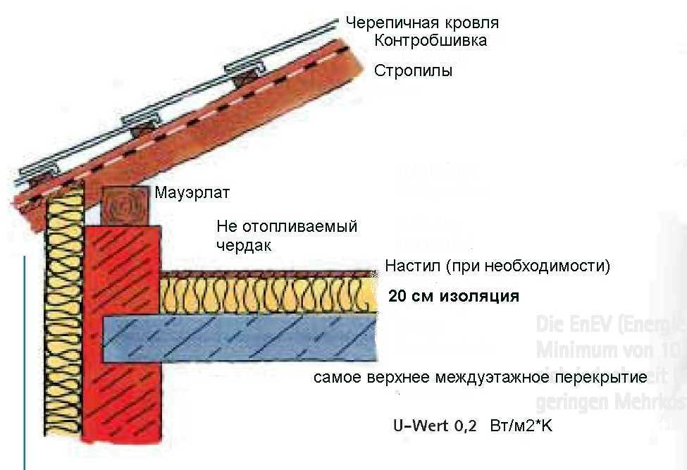 Пирог теплоизоляции на потолок