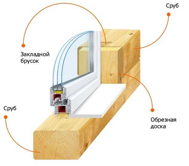 Как установить деревянные окна в деревянном доме – пошаговая инструкция