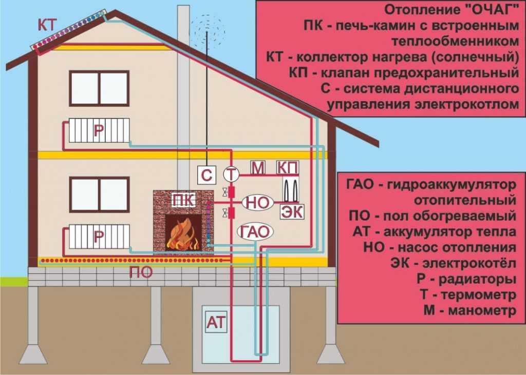 Оптимальные системы отопления для домов из sip-панелей