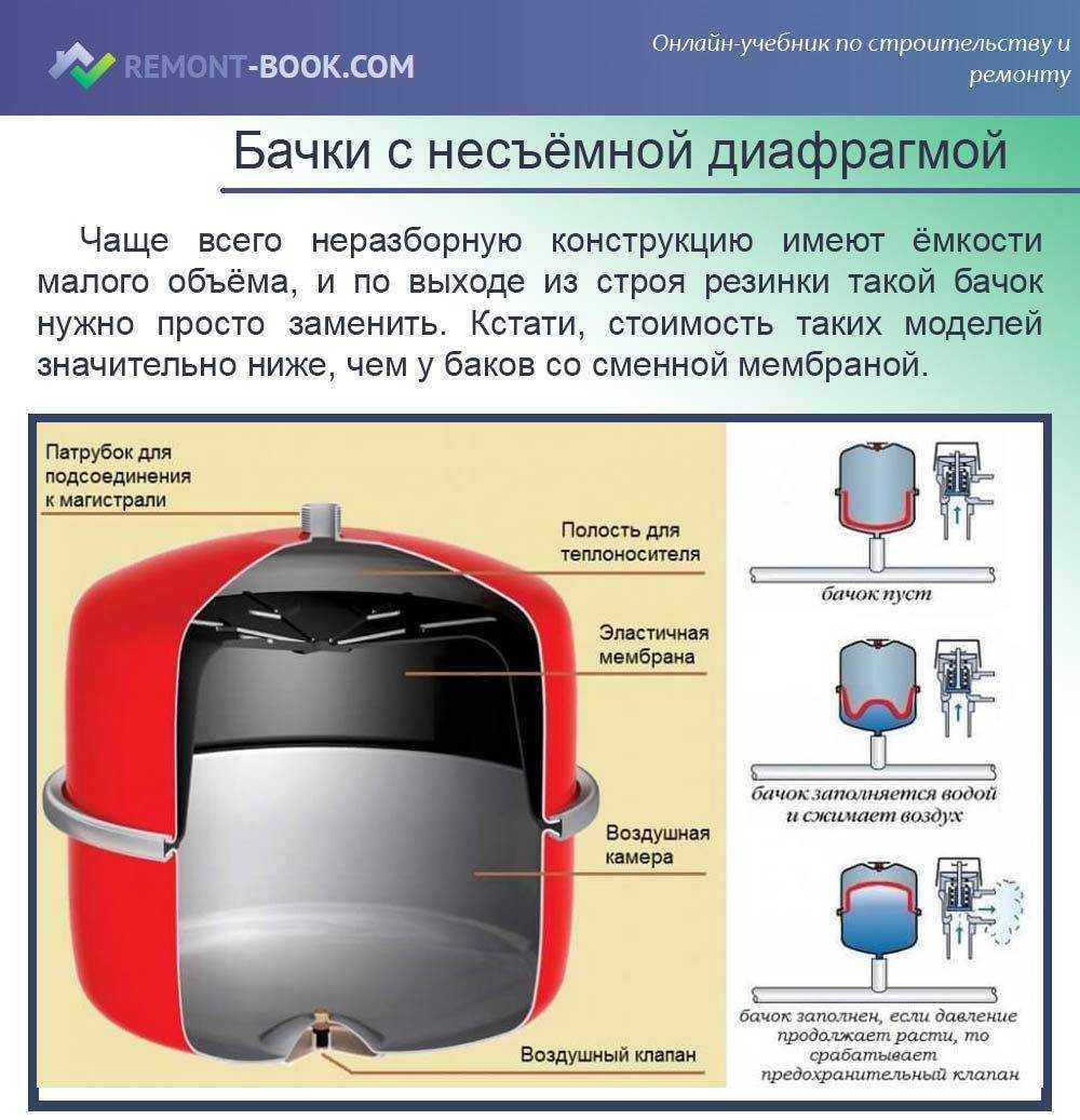 Как найти поломку и отремонтировать гидроаккумулятор для систем водоснабжения