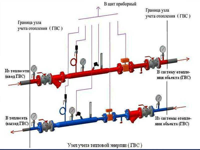 Приборы системы отопления. Схема теплового узла отопления в многоквартирном доме. Узел узел учета тепловой энергии схема. Схема трубопровода системы отопления теплового узла. Схема узла учета учета тепловой энергии.