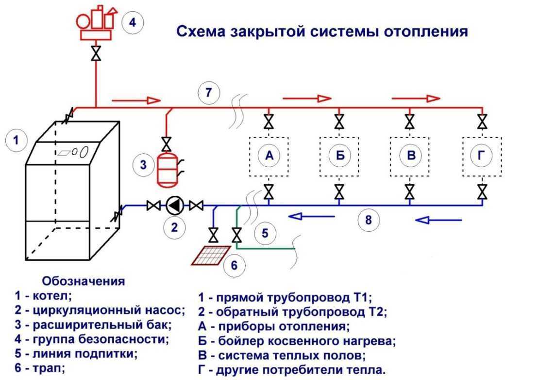 Схема установки расширительного бака в системе отопления