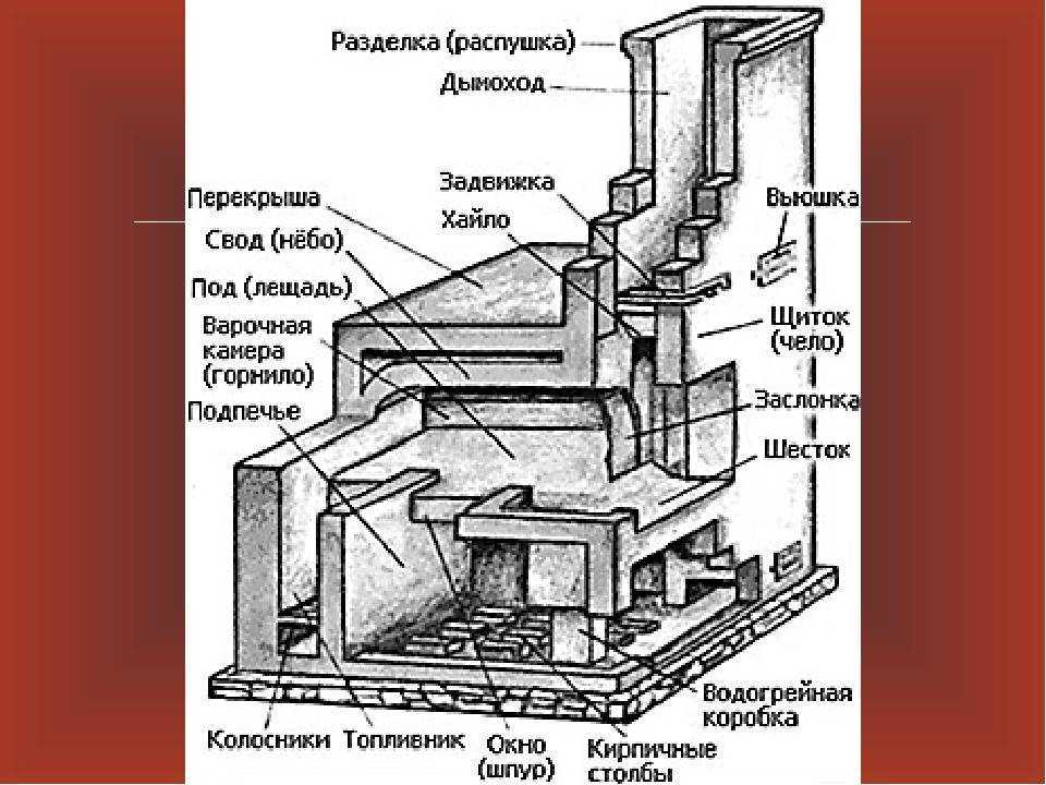 Схема конструкция русской печи