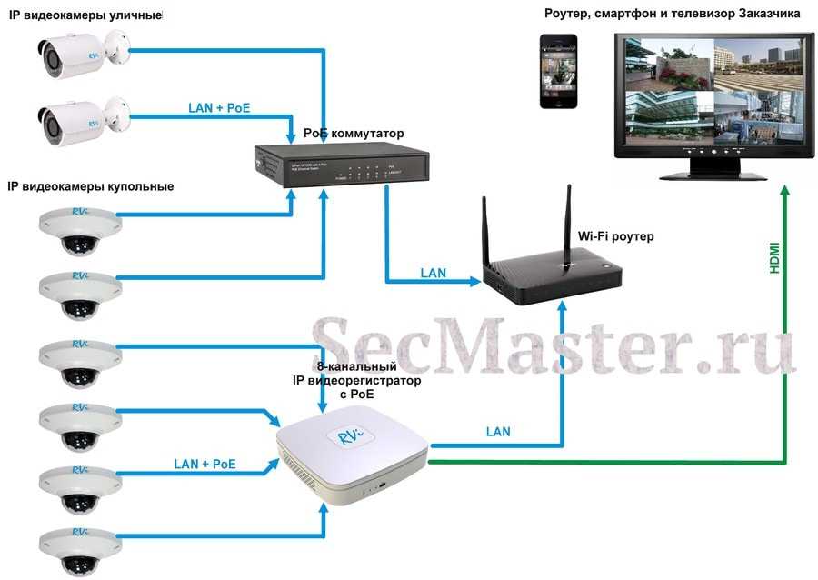Как подключить ip-камеру к роутеру и открыть доступ через интернет | настройка оборудования