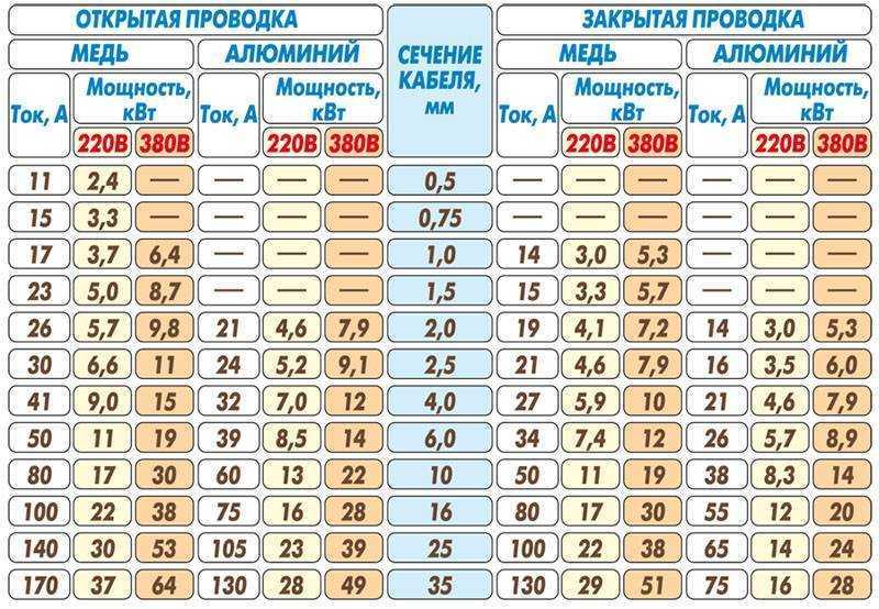 Мощность ток напряжение. расчёт нагрузки и выбор питающих кабелей