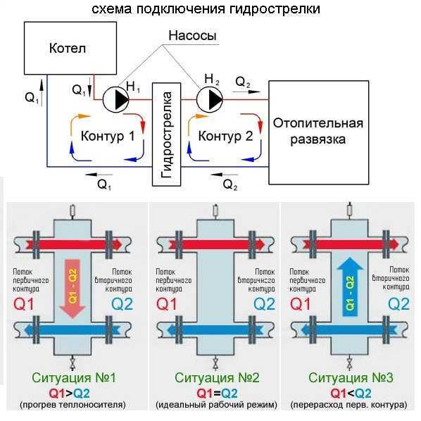Гидрострелка для отопления и разделитель: принцип работы в системе, назначение и расчеты