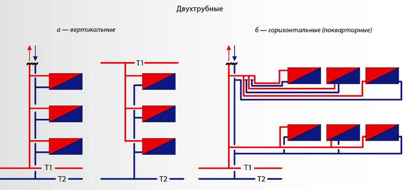 Плюсы и минусы горизонтальной разводки отопления