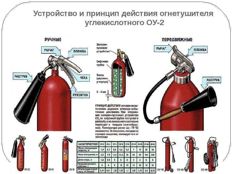 Схема работы огнетушителя