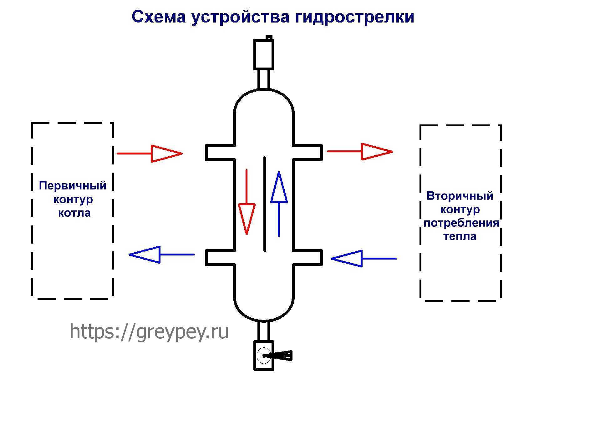 Гидрострелка для отопления принцип работы и расчет размеров