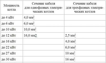 Подключение электрического котла к электросети: подробная инструкция Электрические котлы предназначаются для обогрева помещений Благодаря им теперь вы