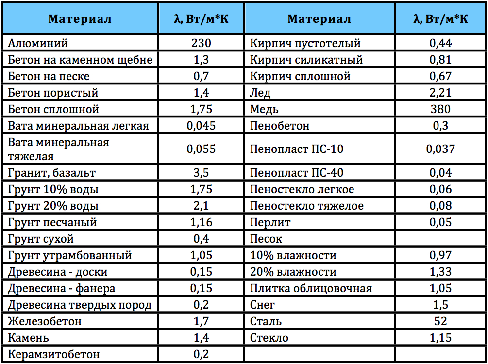 Таблица теплопроводности строительных материалов и утеплителей