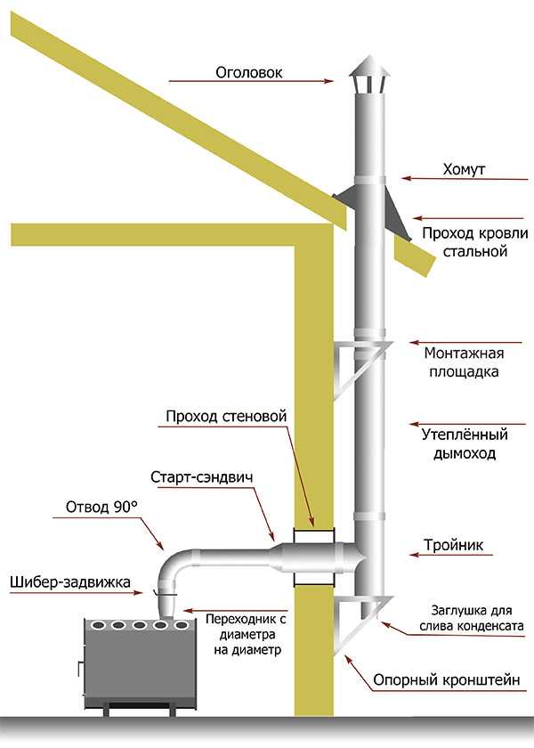 Устройство дымохода в бане для дровяной печи через потолок и крышу схема