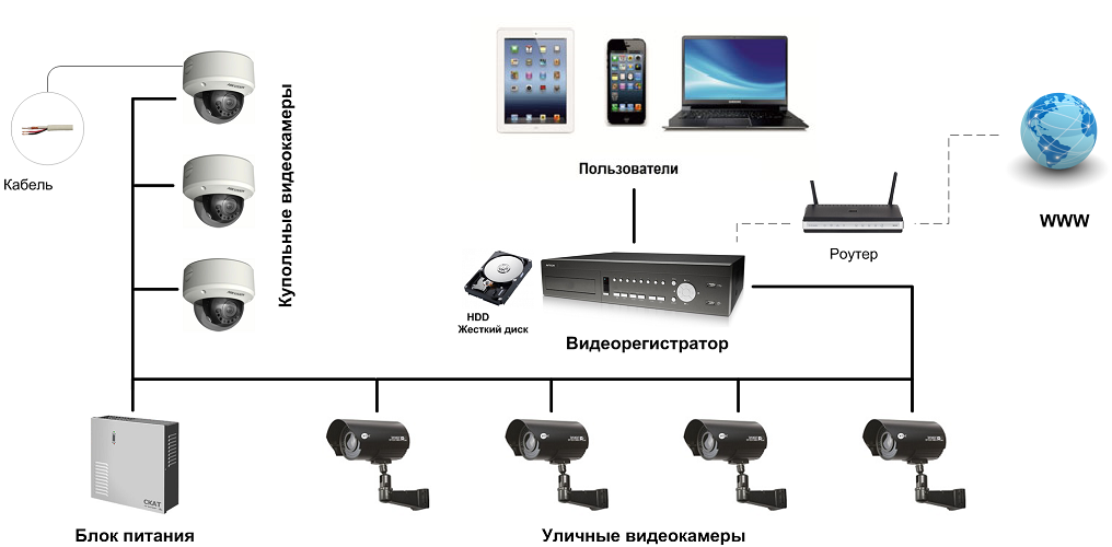Из чего состоит система видеонаблюдения?