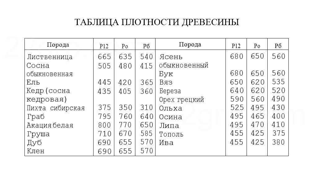Сколько весит куб дерева естественной влажности? 🌳 (170 пород)