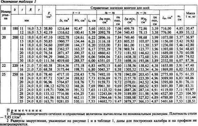 Уголок стальной вес погонного метра. справочные таблицы веса металла - уголок прокатный неравнополочный