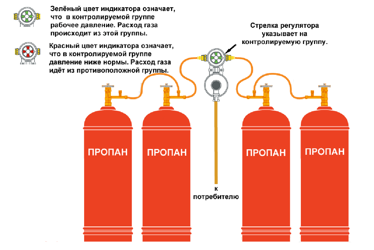 Отопление дачного дома газовыми баллонами Газовое оборудование для отопления дачи Когда возникает вопрос об отоплении газовыми баллонами, то лучше