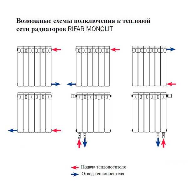 Биметаллические радиаторы «рифар» «монолит»