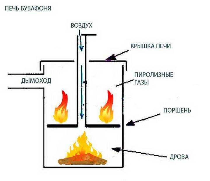 Правила постройки печи из кирпича для дома своими руками: инструкция и советы опытных печников
