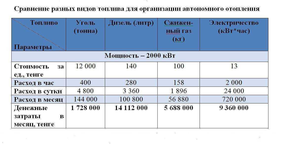 Дизельный котел расчет: от чего зависит расход топлива
