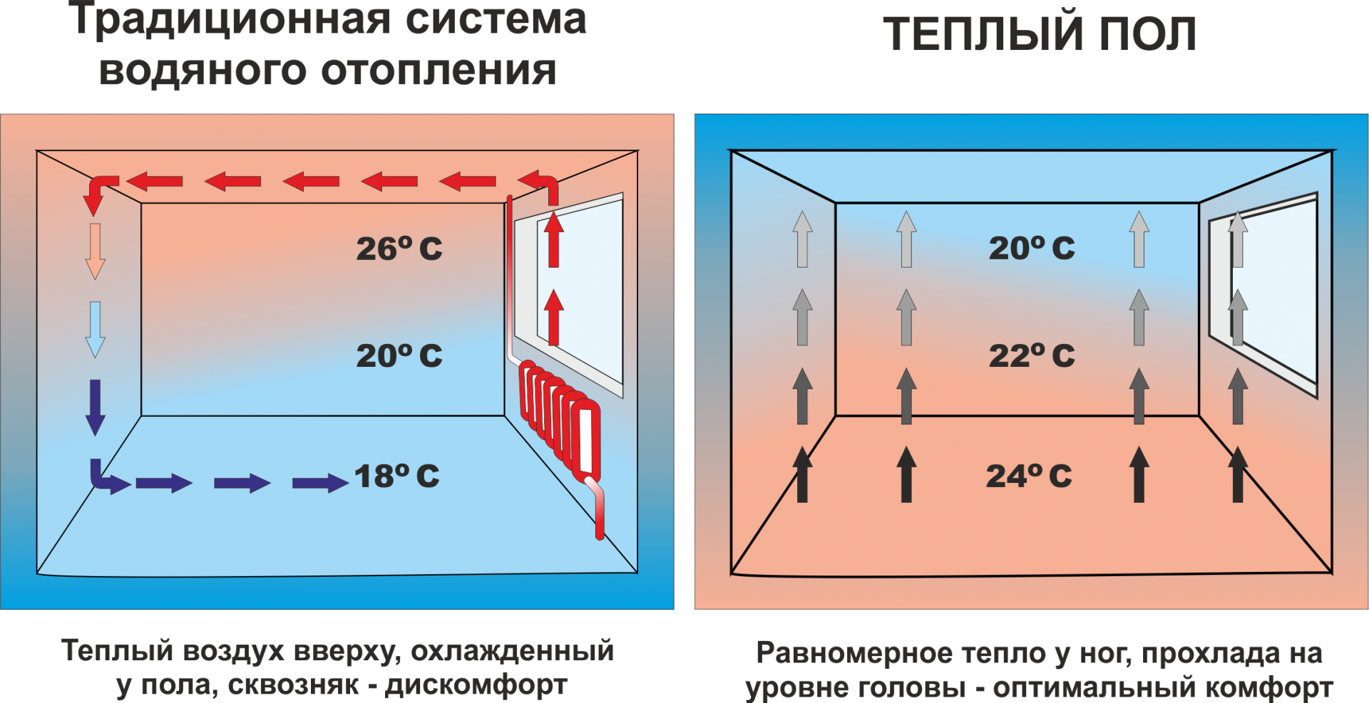 Теплый пол распределение тепла. Распределение температуры в теплом полу. Теплый пол от отопления схема. Схема тёплого пола водяного.