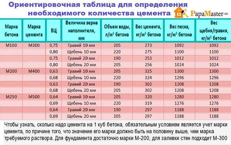 На какой объем бетона делается образцы кубиков