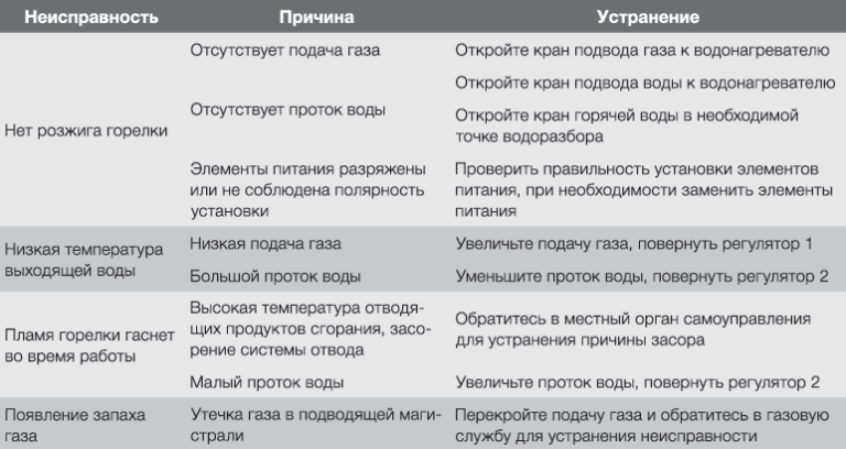 Не включается горячая вода в двухконтурном котле
главная