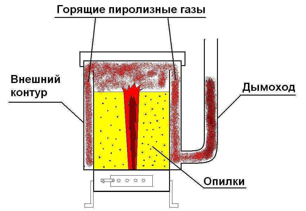 Газогенератор на дровах своими руками: описание, устройство, принцип работы, схема изготовления