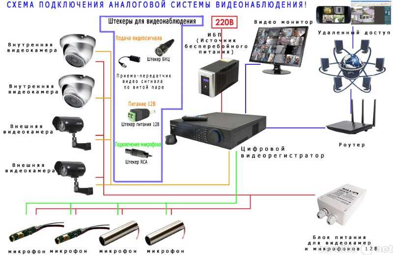 Схема цифрового видеонаблюдения