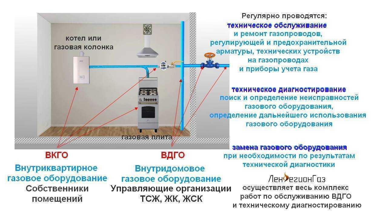 Нормы установки газового оборудования в квартире