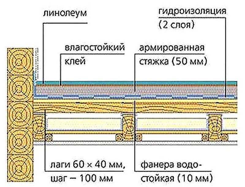 Деревянный пол схема