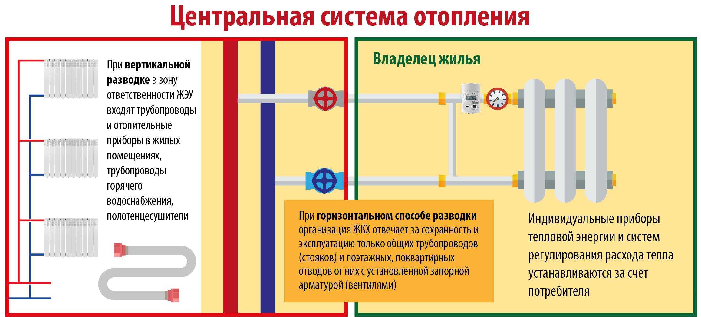 Как самостоятельно заменить стояк отопления и не затопить соседей? поэтапная инструкция