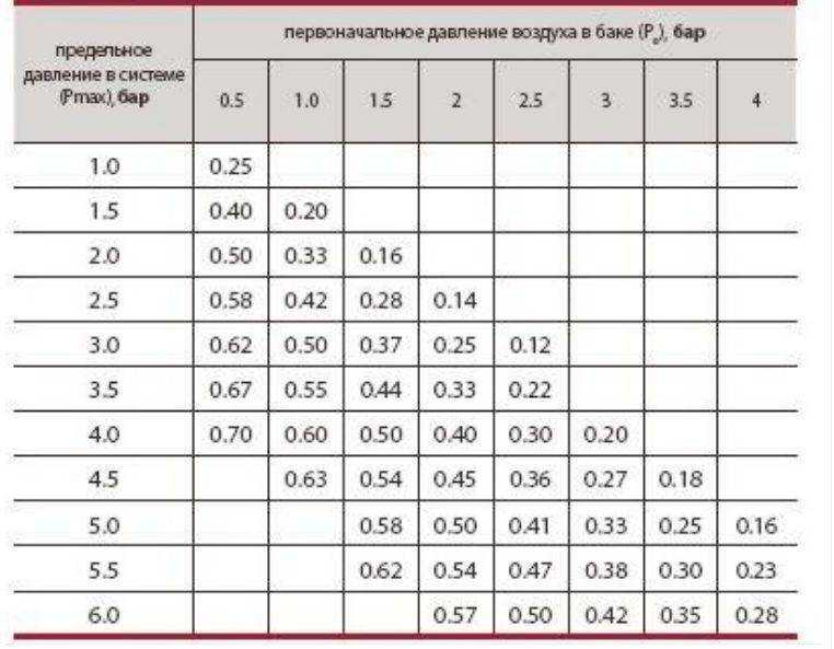 Давление в системе отопления: нормализация, причины изменения, требования