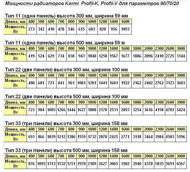 Расчёт количества секций радиатора отопления - формулы и рекомендации снип