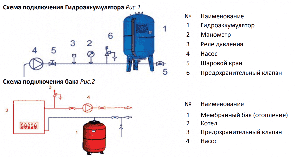 Схема и правила установки расширительного бака в системе отопления