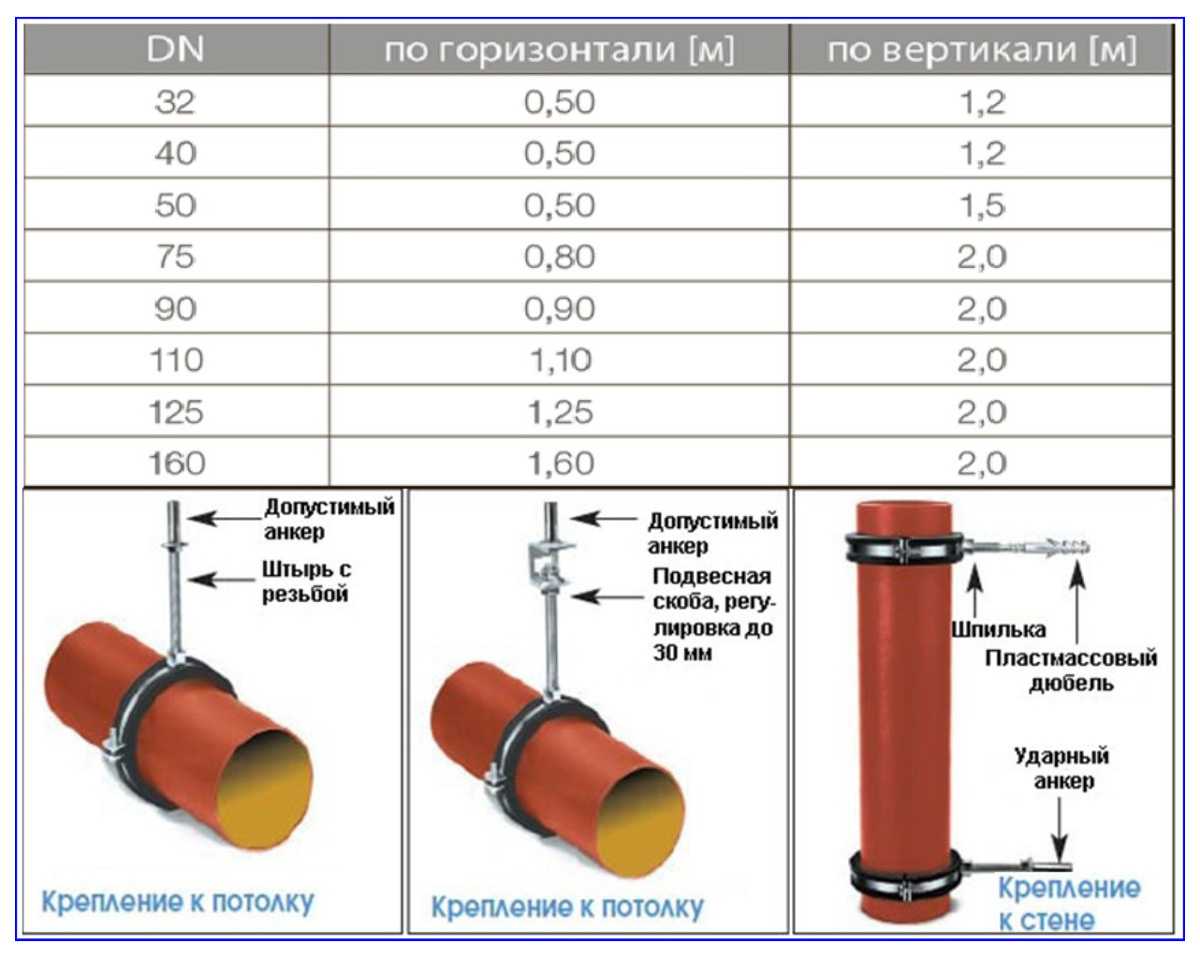 Сп канализация 2020. Шаг крепления хомутами канализационных труб 50 мм. Размеры крепления канализационной трубы 50 мм.. Канализационная труба 110 диаметр шаг крепления. Расстояние крепления канализационных труб 50 мм.