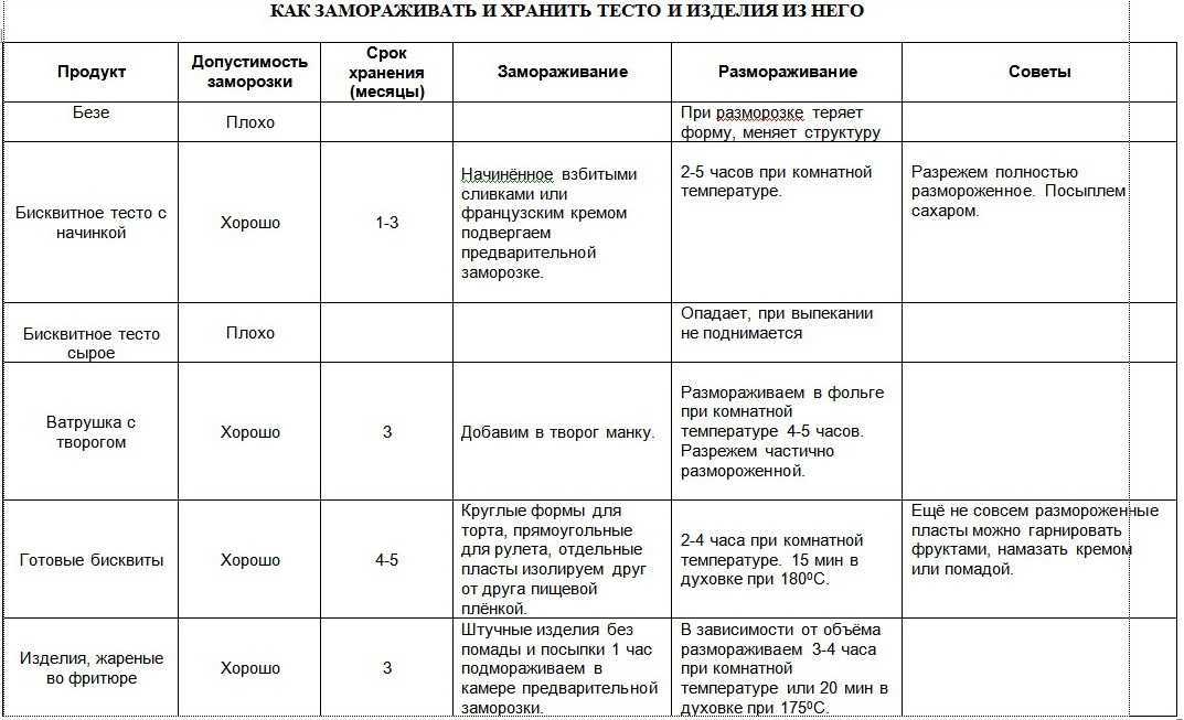 Сколько может храниться тесто в холодильнике для пиццы