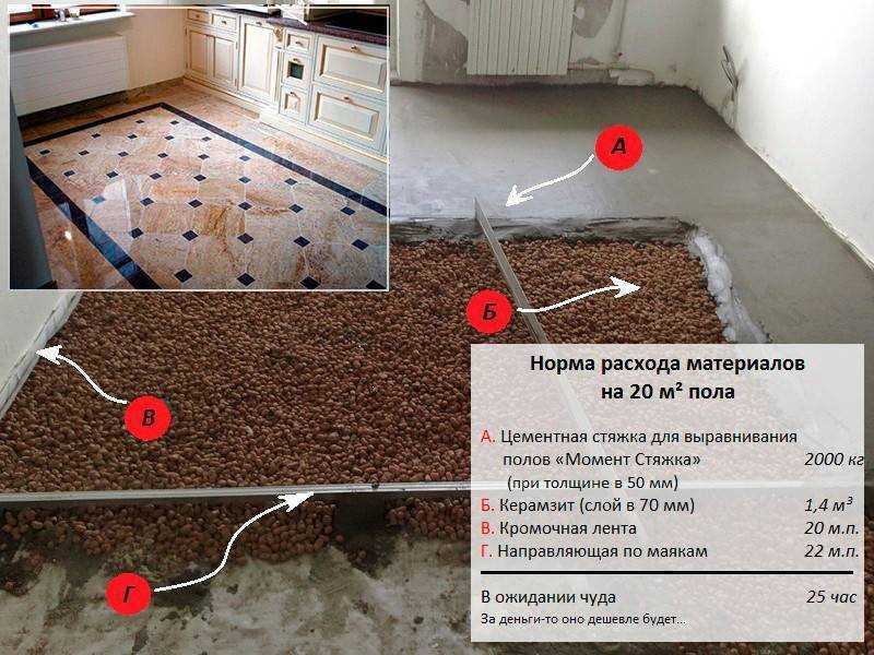Полусухая стяжка пола что это такое