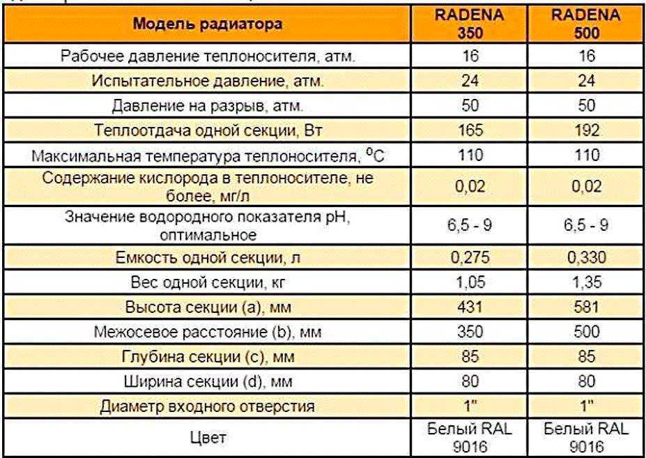 Как покрасить батарею отопления своими руками: выбор краски, расчет площади чугунных радиаторов (видео)